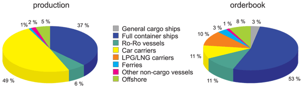 Ships built and orderbooked by Polish shipyards in 2008